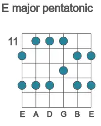 Guitar scale for major pentatonic in position 11